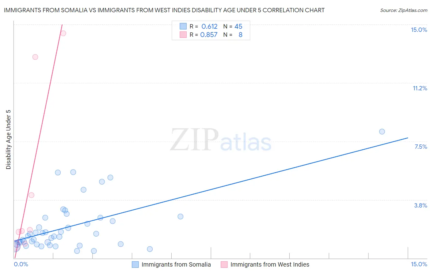 Immigrants from Somalia vs Immigrants from West Indies Disability Age Under 5