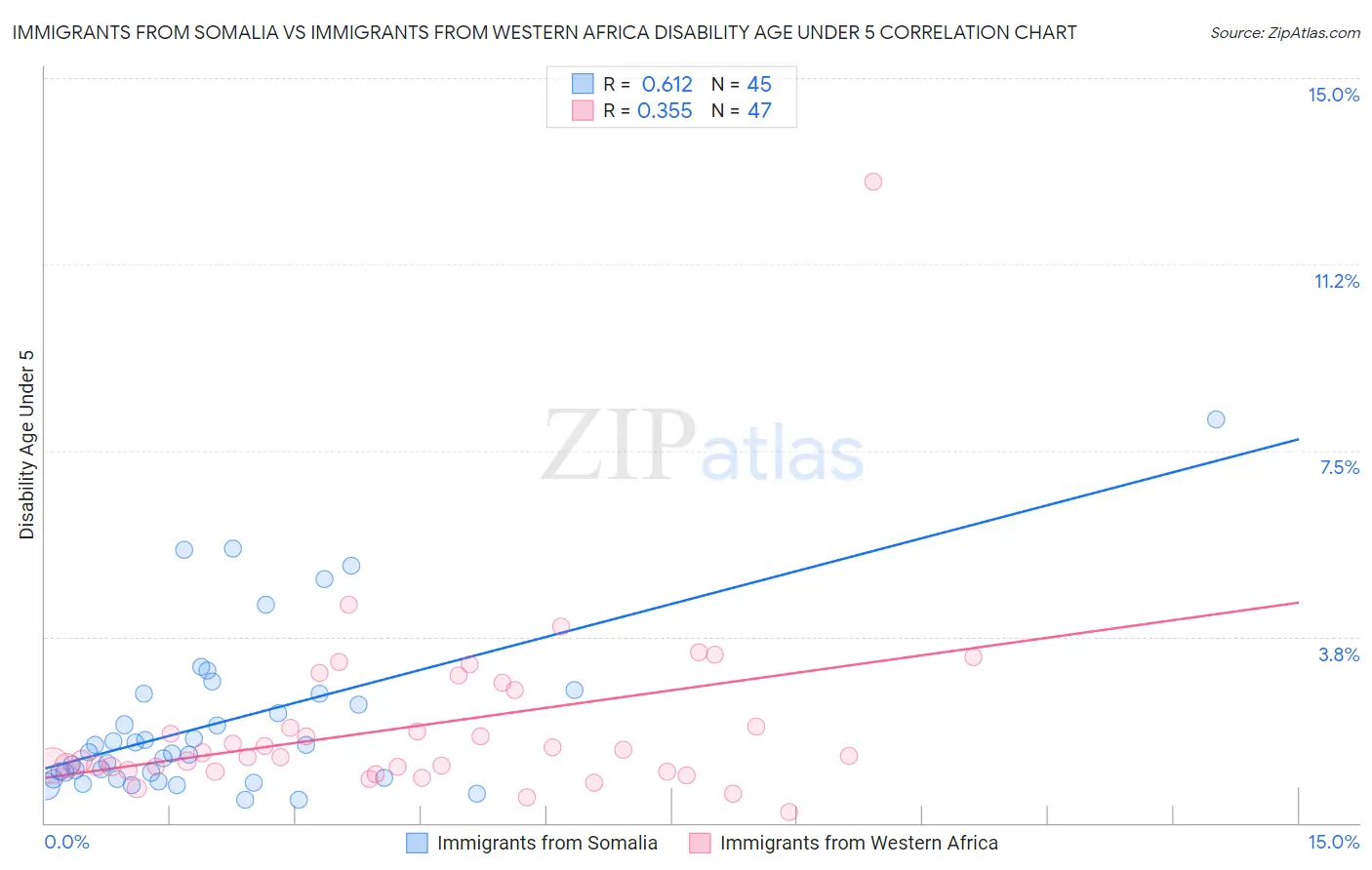 Immigrants from Somalia vs Immigrants from Western Africa Disability Age Under 5