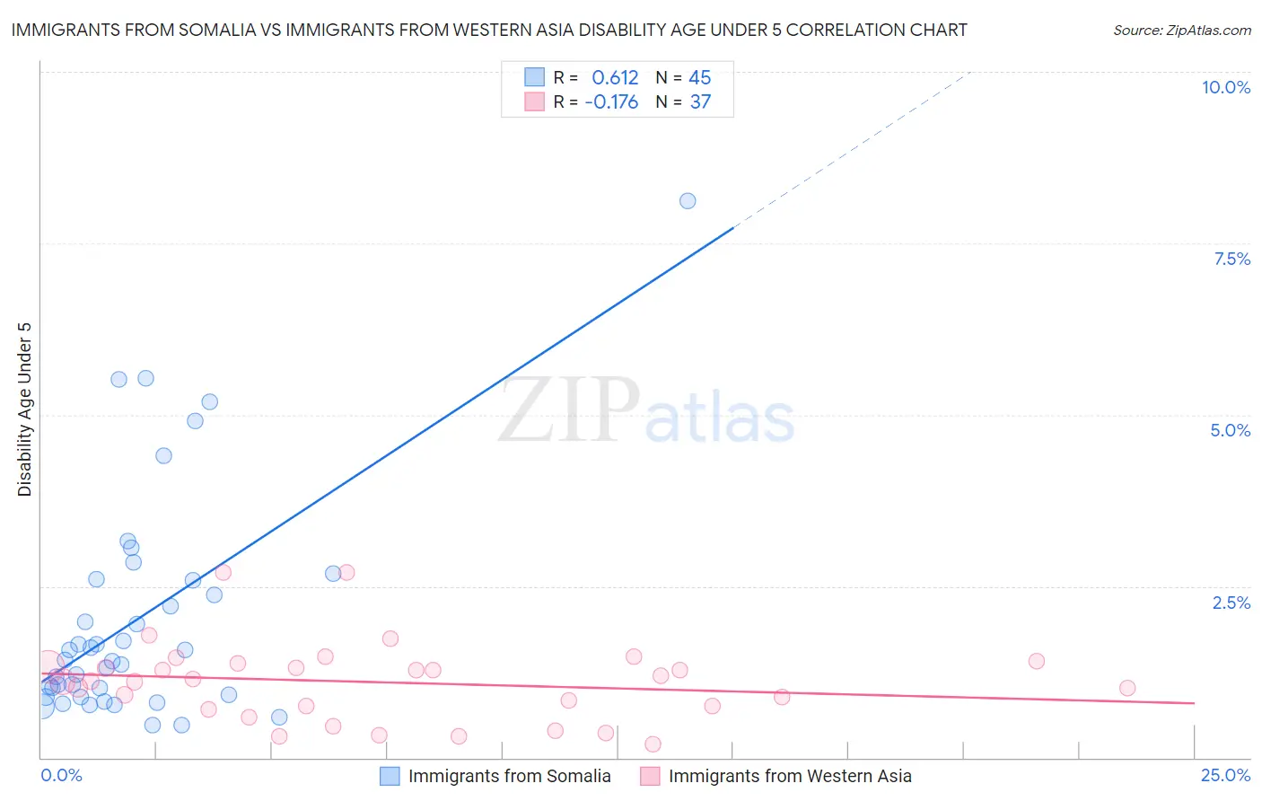 Immigrants from Somalia vs Immigrants from Western Asia Disability Age Under 5