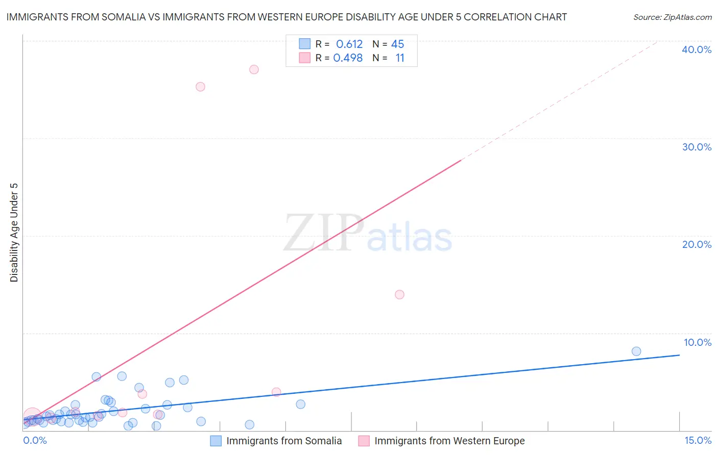 Immigrants from Somalia vs Immigrants from Western Europe Disability Age Under 5