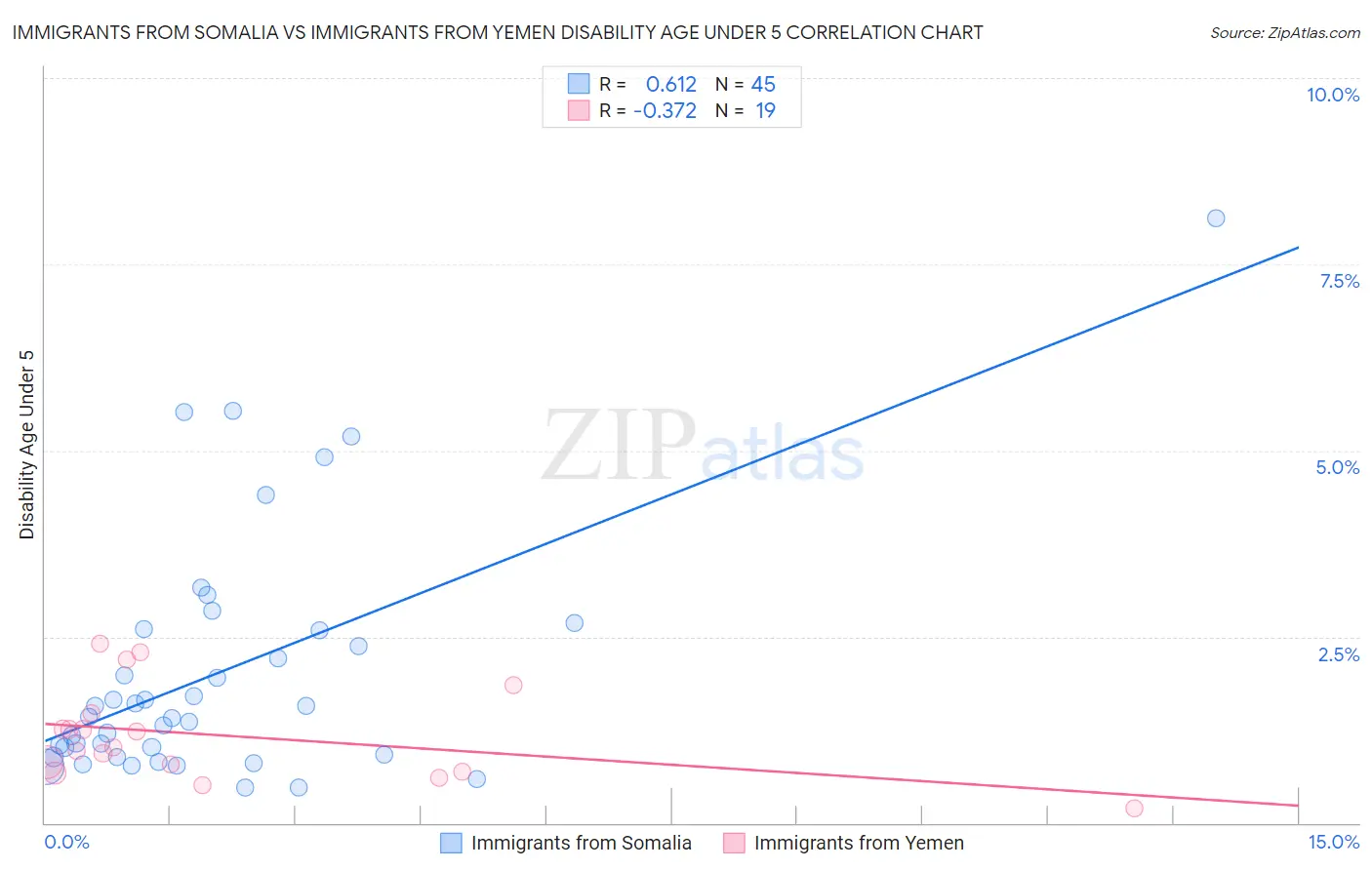 Immigrants from Somalia vs Immigrants from Yemen Disability Age Under 5