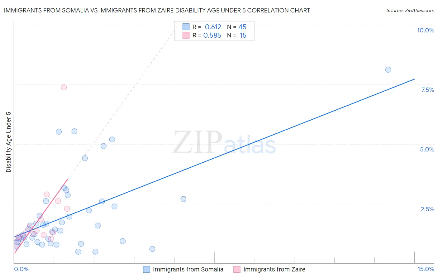 Immigrants from Somalia vs Immigrants from Zaire Disability Age Under 5