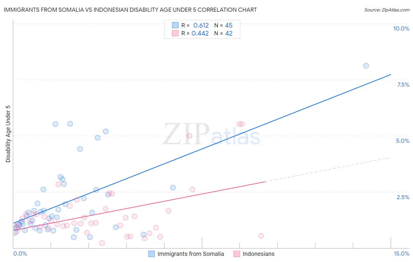 Immigrants from Somalia vs Indonesian Disability Age Under 5