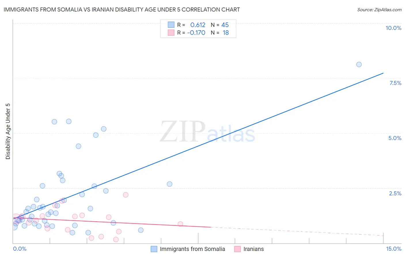 Immigrants from Somalia vs Iranian Disability Age Under 5