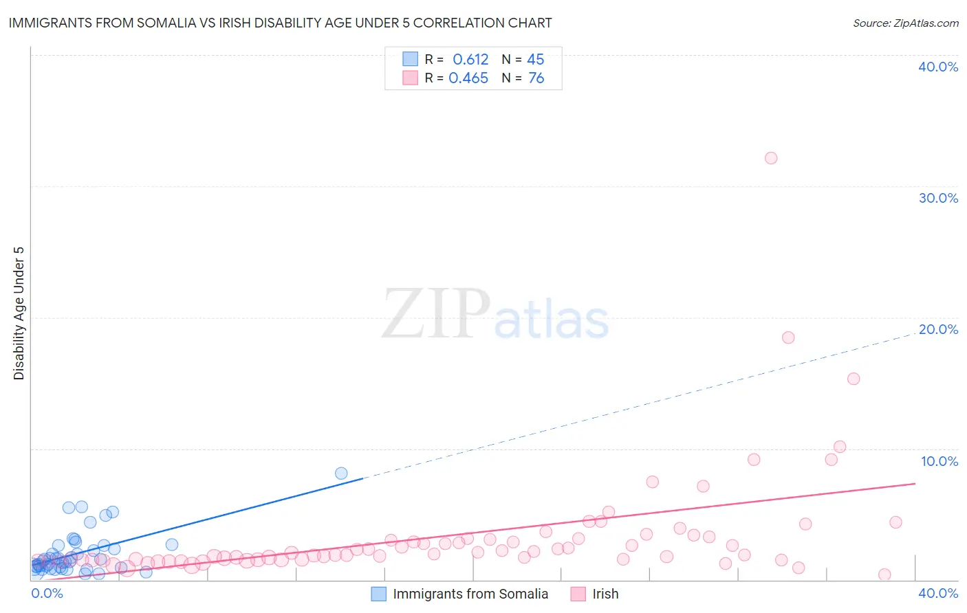 Immigrants from Somalia vs Irish Disability Age Under 5