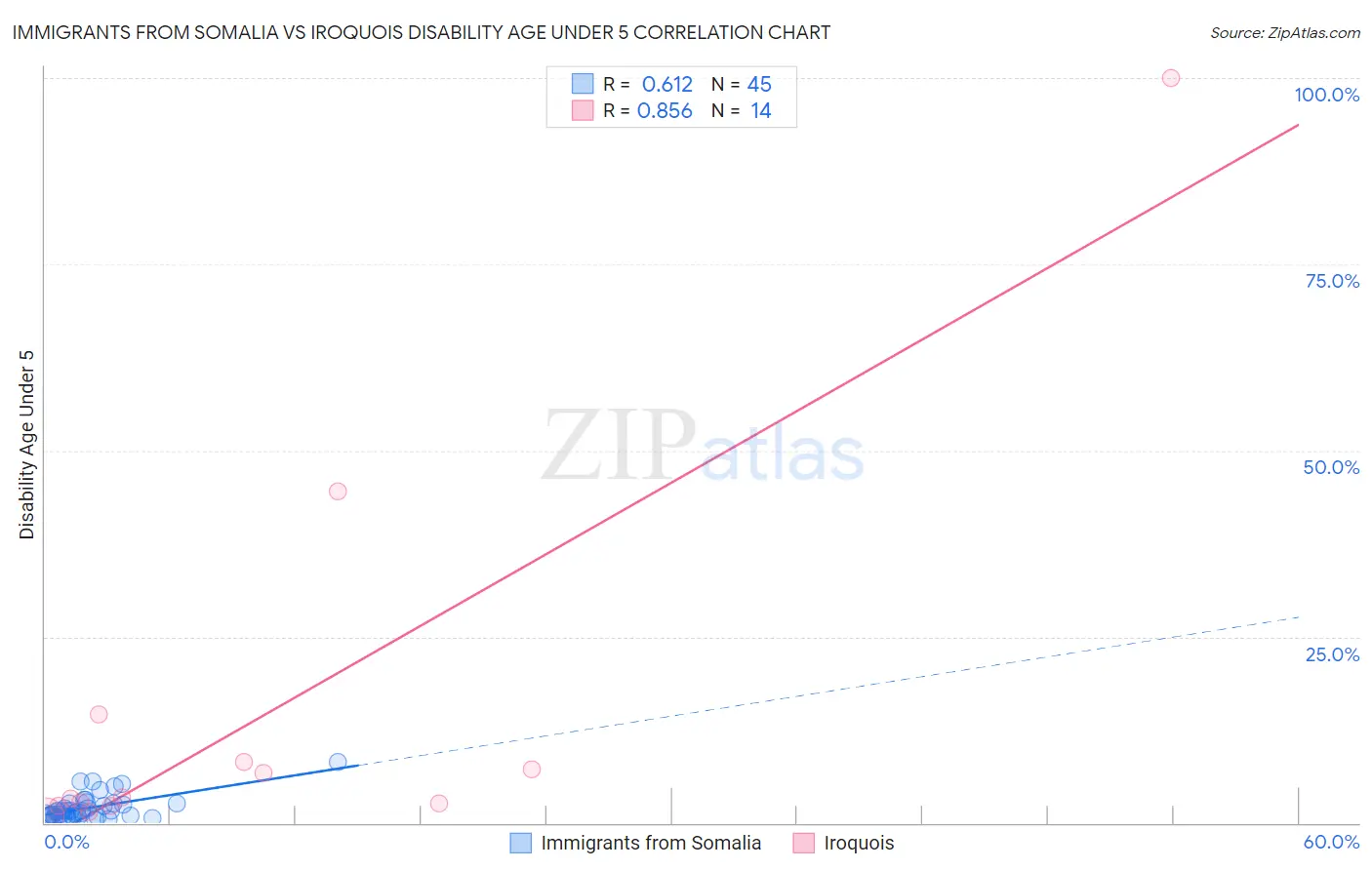 Immigrants from Somalia vs Iroquois Disability Age Under 5