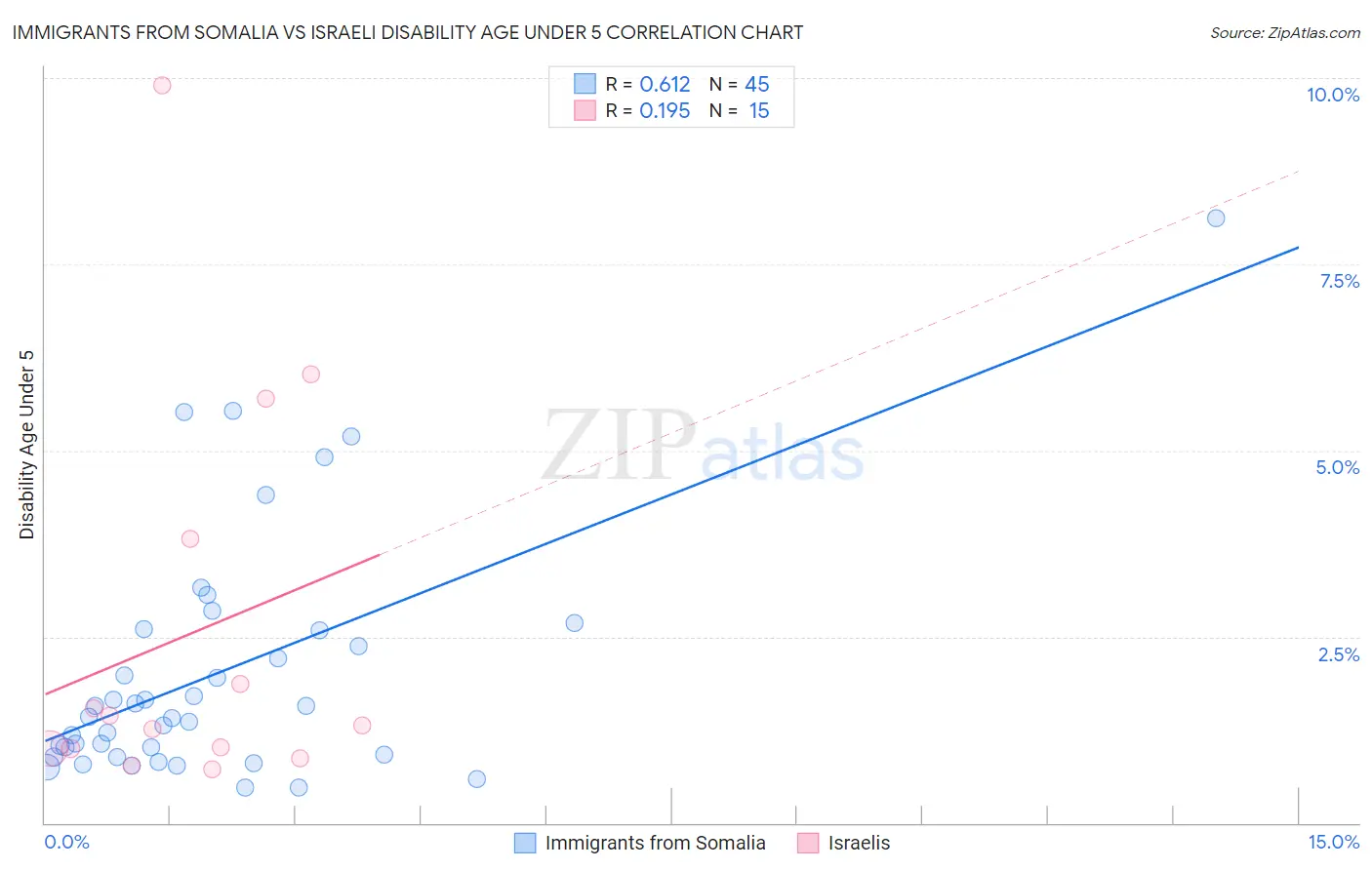 Immigrants from Somalia vs Israeli Disability Age Under 5