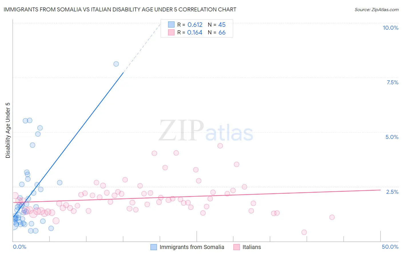 Immigrants from Somalia vs Italian Disability Age Under 5