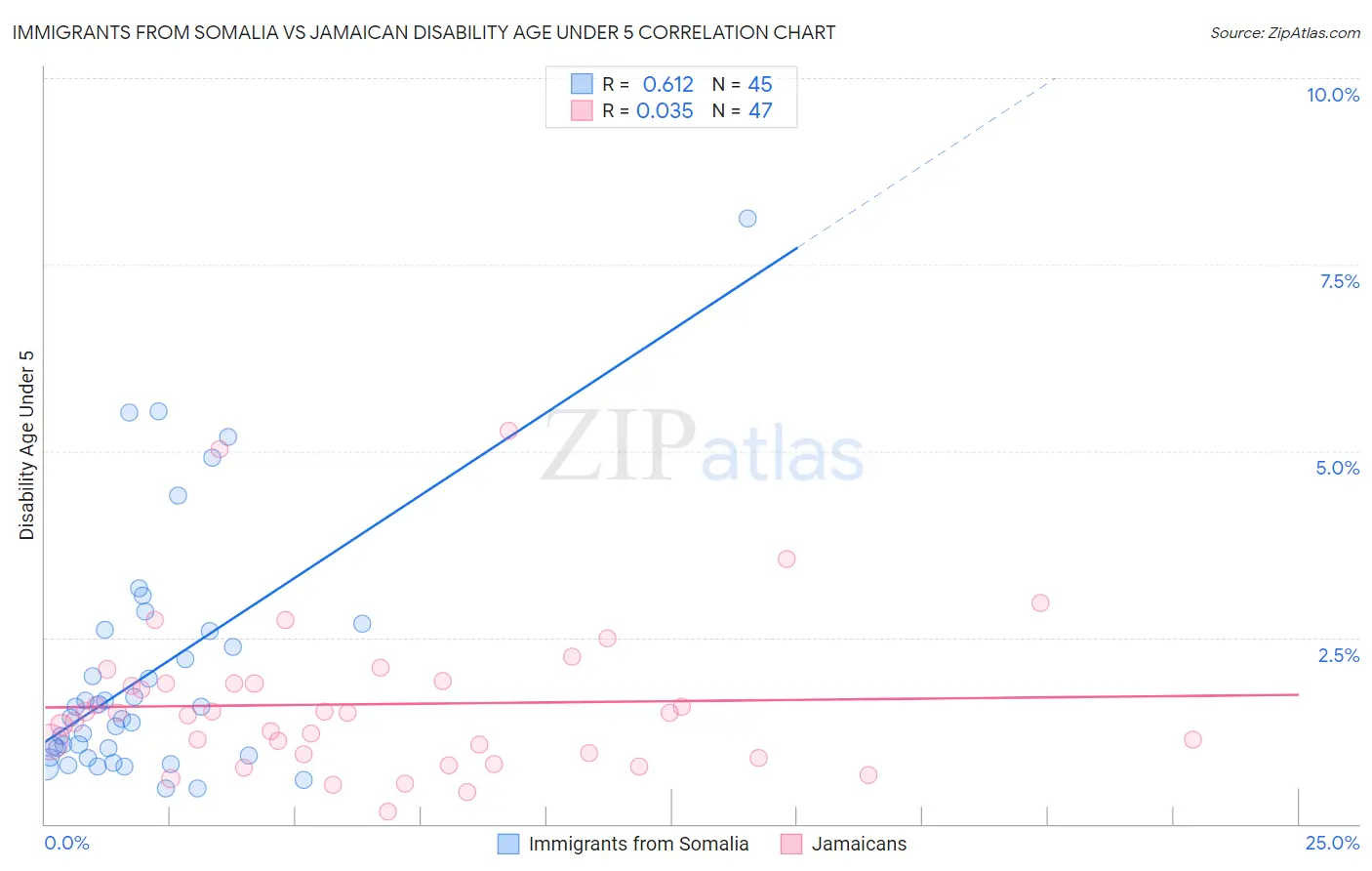 Immigrants from Somalia vs Jamaican Disability Age Under 5