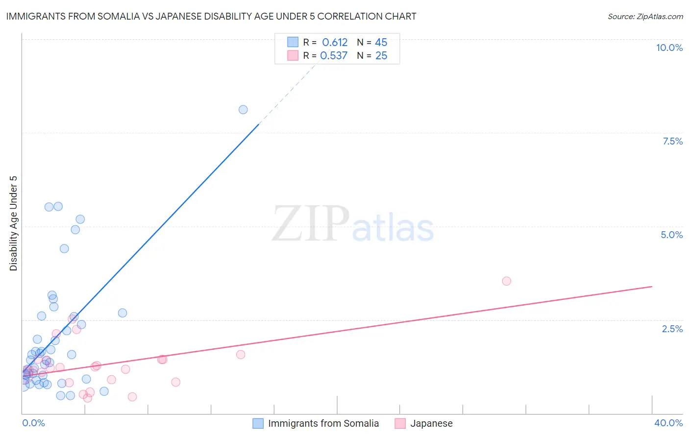 Immigrants from Somalia vs Japanese Disability Age Under 5