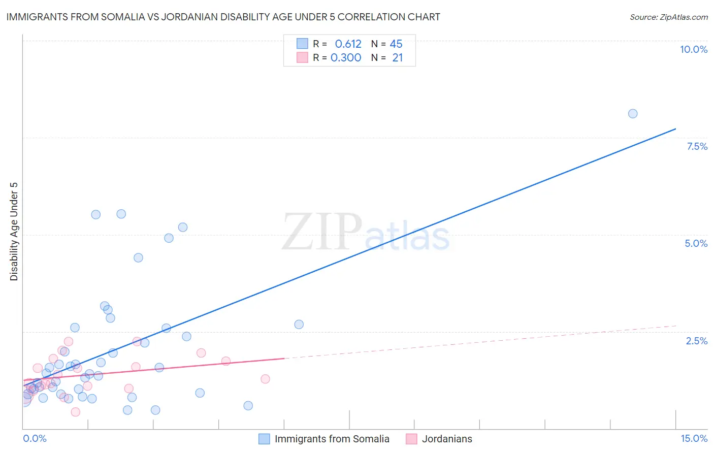 Immigrants from Somalia vs Jordanian Disability Age Under 5