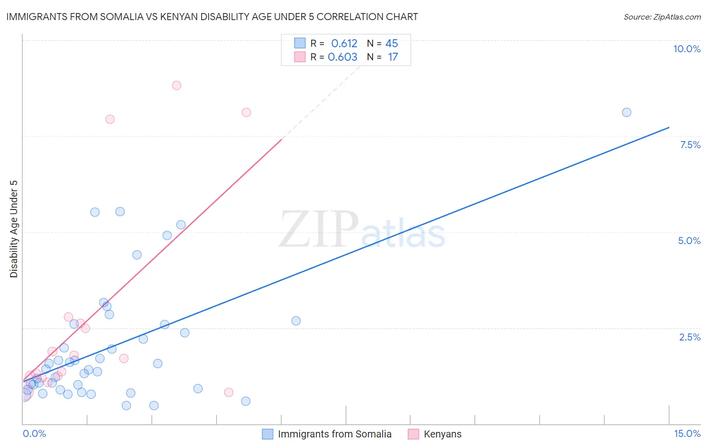 Immigrants from Somalia vs Kenyan Disability Age Under 5