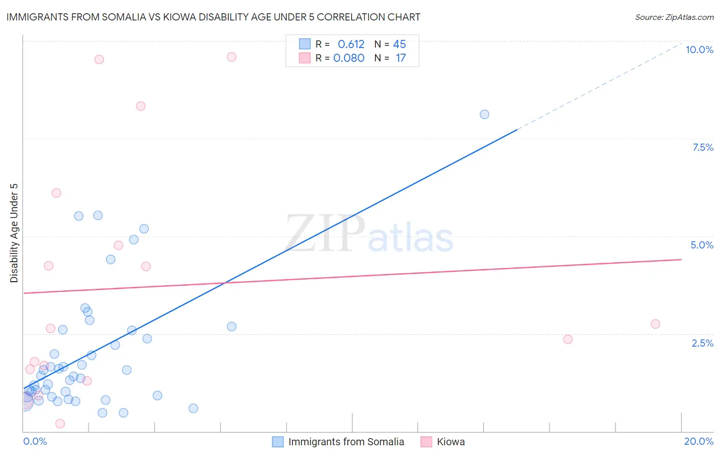 Immigrants from Somalia vs Kiowa Disability Age Under 5