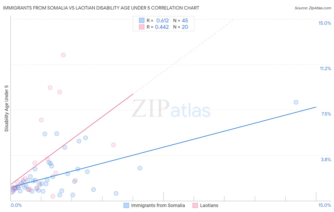 Immigrants from Somalia vs Laotian Disability Age Under 5