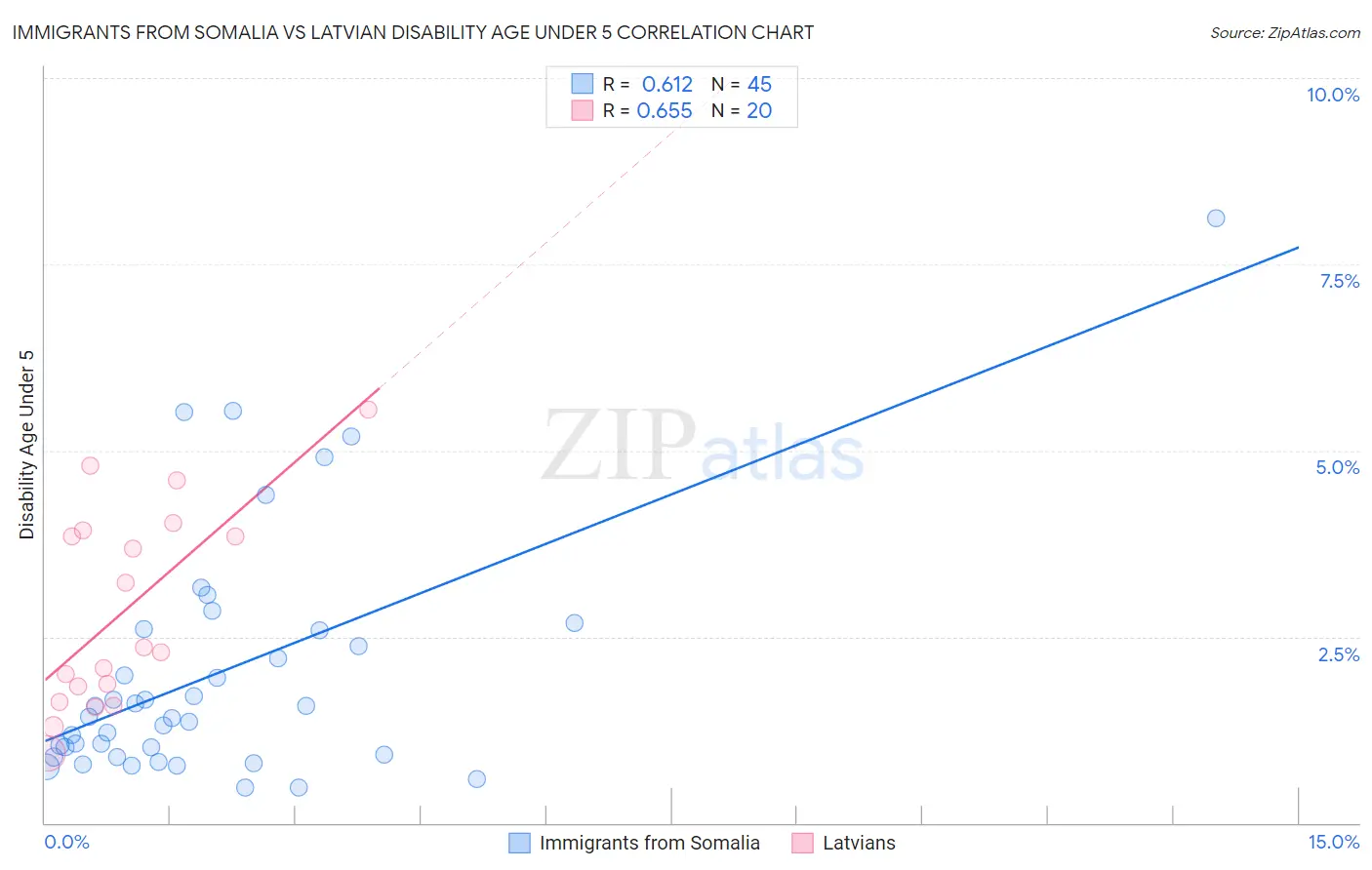 Immigrants from Somalia vs Latvian Disability Age Under 5