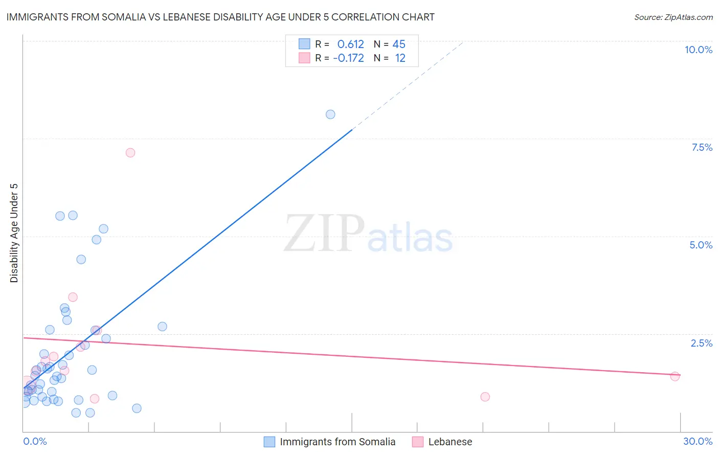 Immigrants from Somalia vs Lebanese Disability Age Under 5