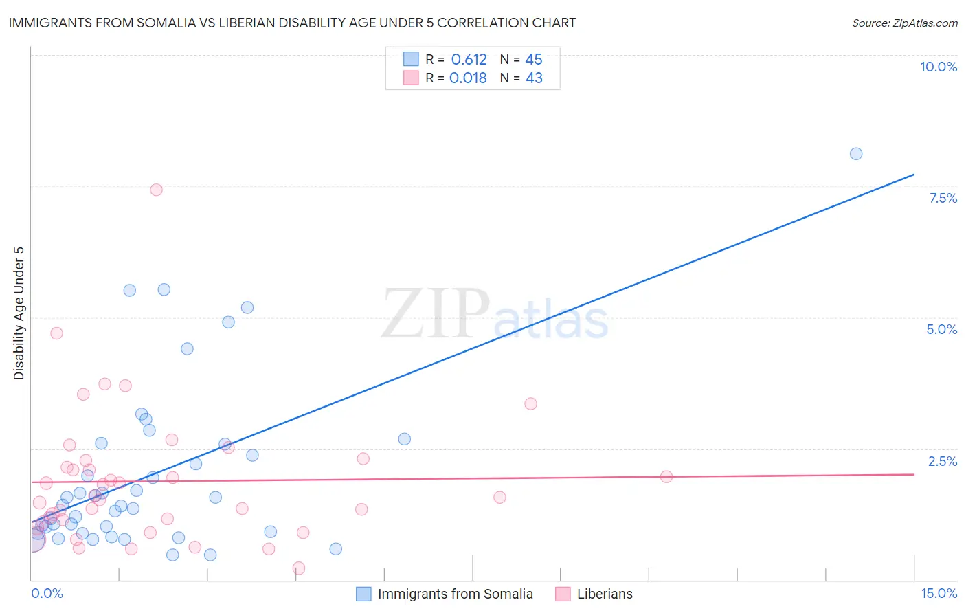 Immigrants from Somalia vs Liberian Disability Age Under 5