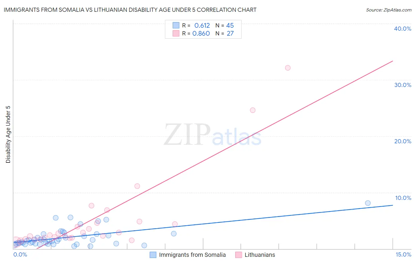 Immigrants from Somalia vs Lithuanian Disability Age Under 5