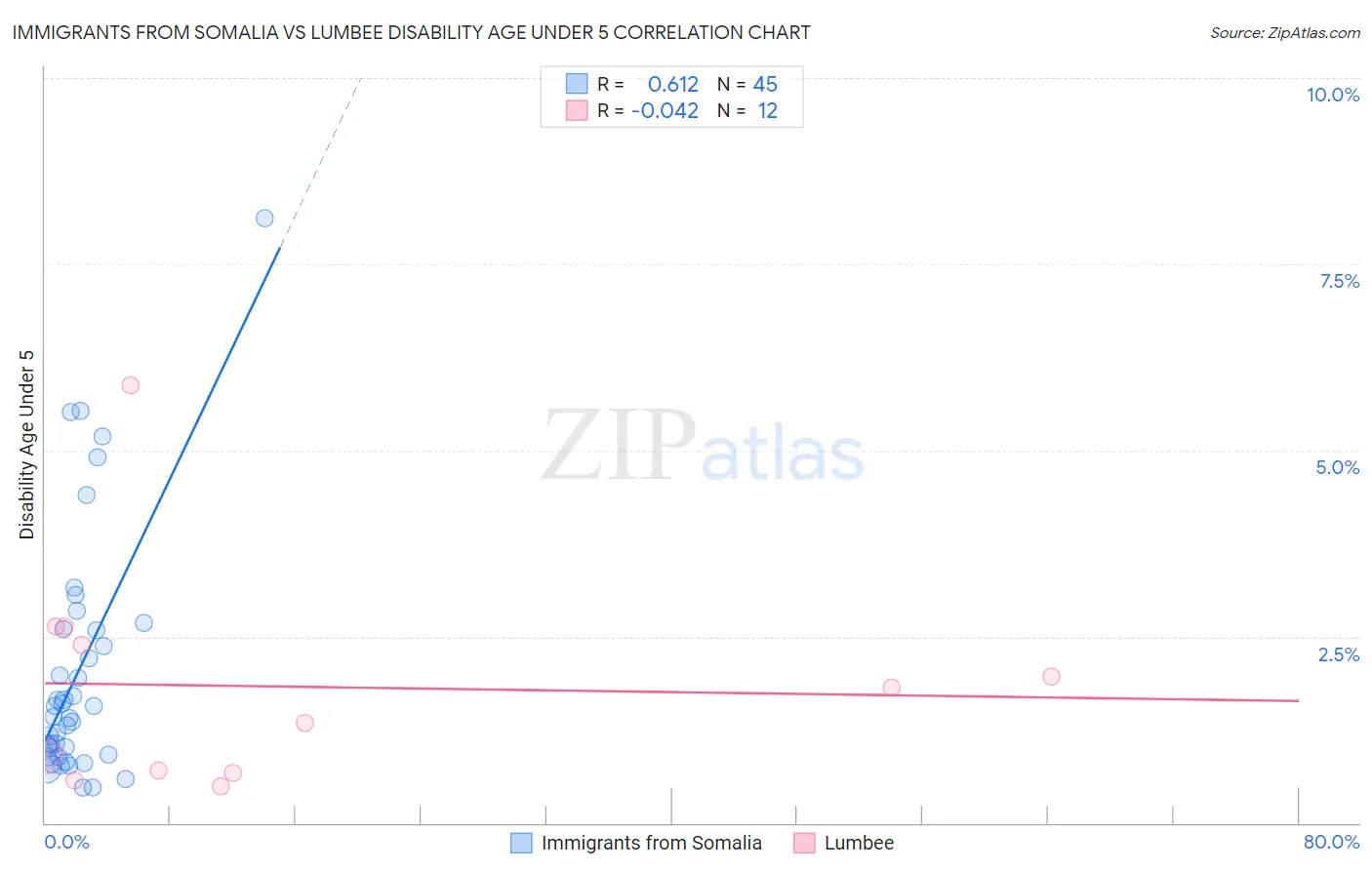 Immigrants from Somalia vs Lumbee Disability Age Under 5