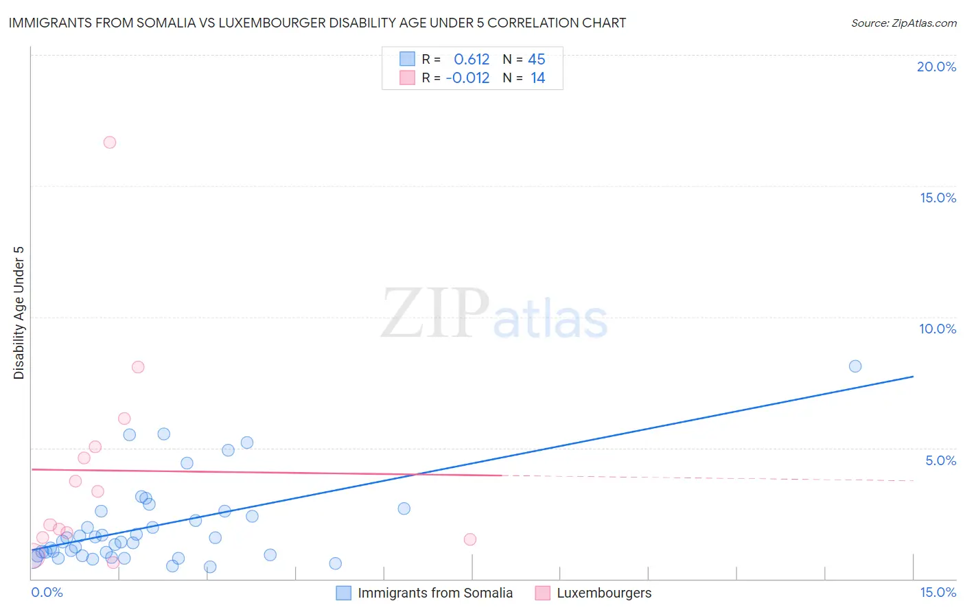 Immigrants from Somalia vs Luxembourger Disability Age Under 5