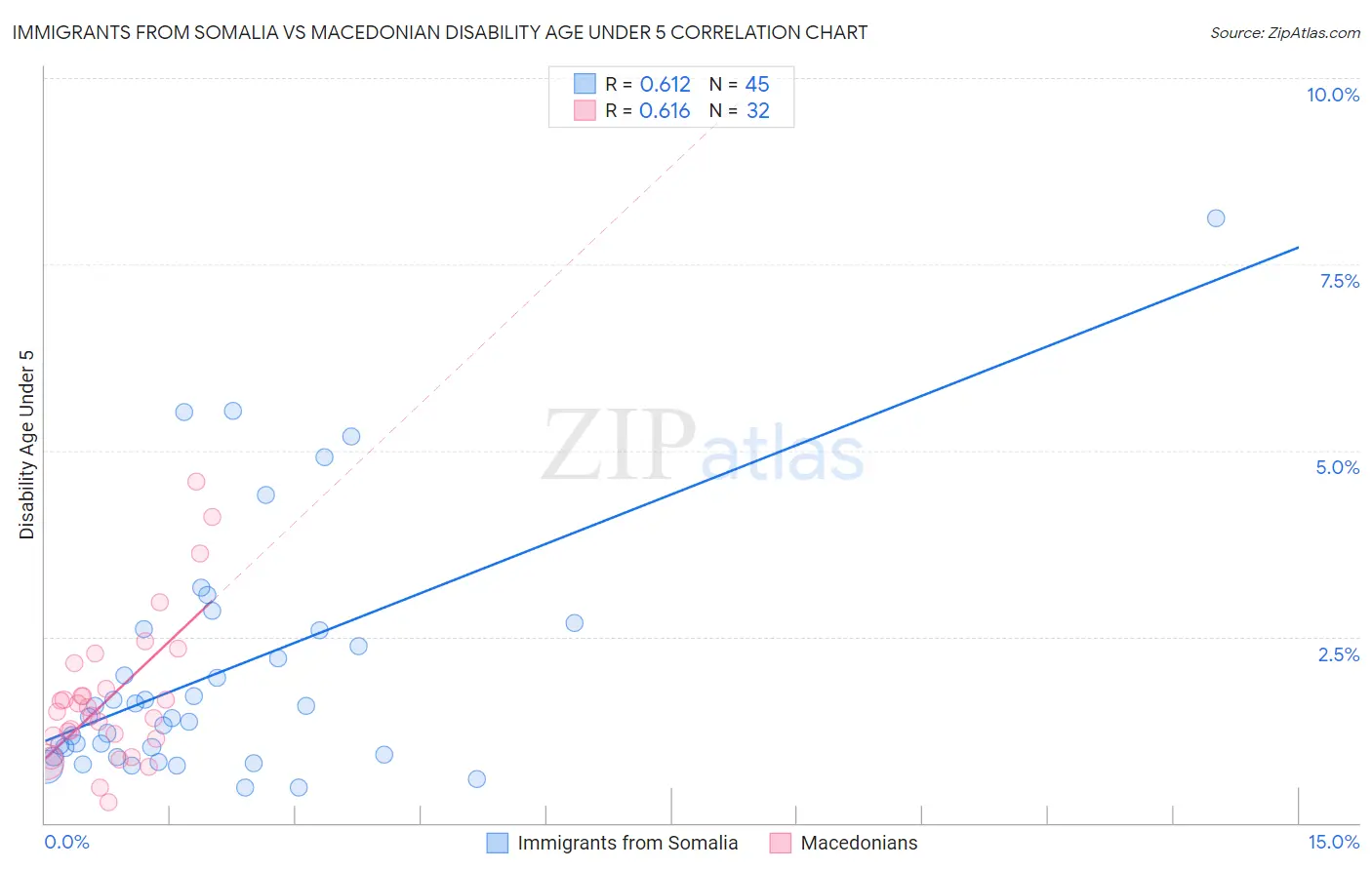 Immigrants from Somalia vs Macedonian Disability Age Under 5