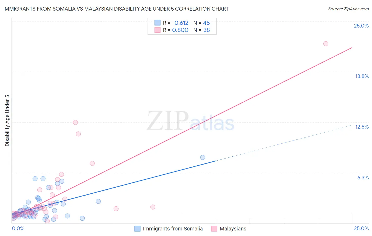 Immigrants from Somalia vs Malaysian Disability Age Under 5