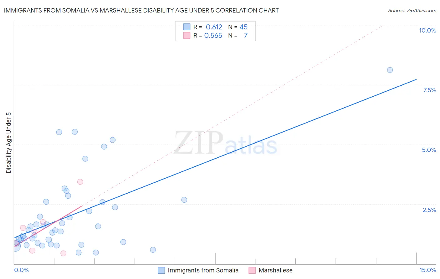 Immigrants from Somalia vs Marshallese Disability Age Under 5