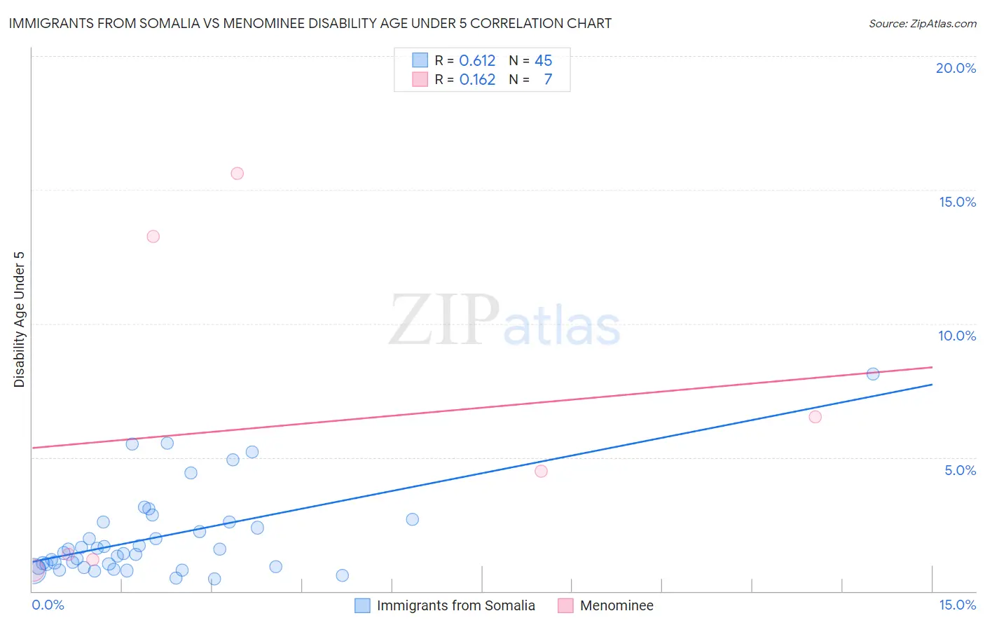 Immigrants from Somalia vs Menominee Disability Age Under 5