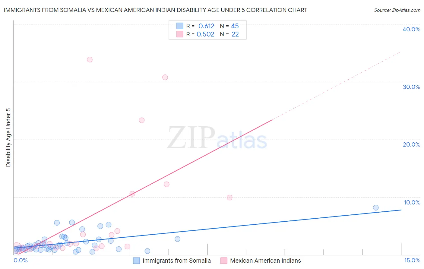 Immigrants from Somalia vs Mexican American Indian Disability Age Under 5