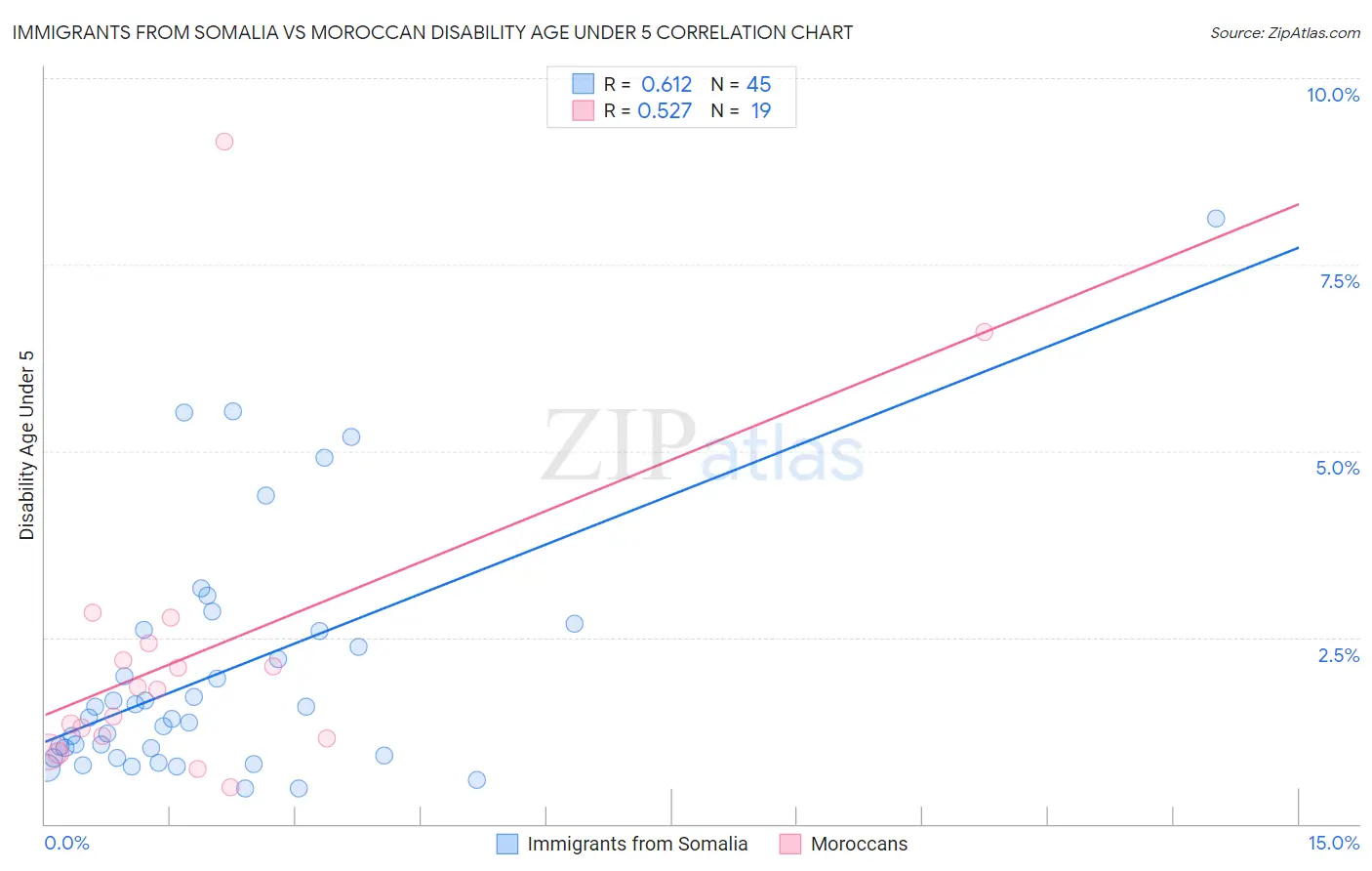 Immigrants from Somalia vs Moroccan Disability Age Under 5