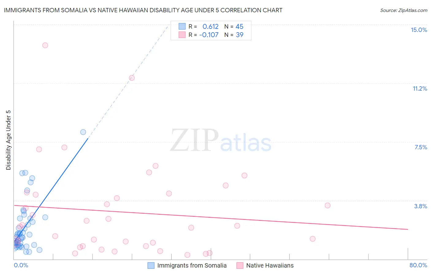 Immigrants from Somalia vs Native Hawaiian Disability Age Under 5
