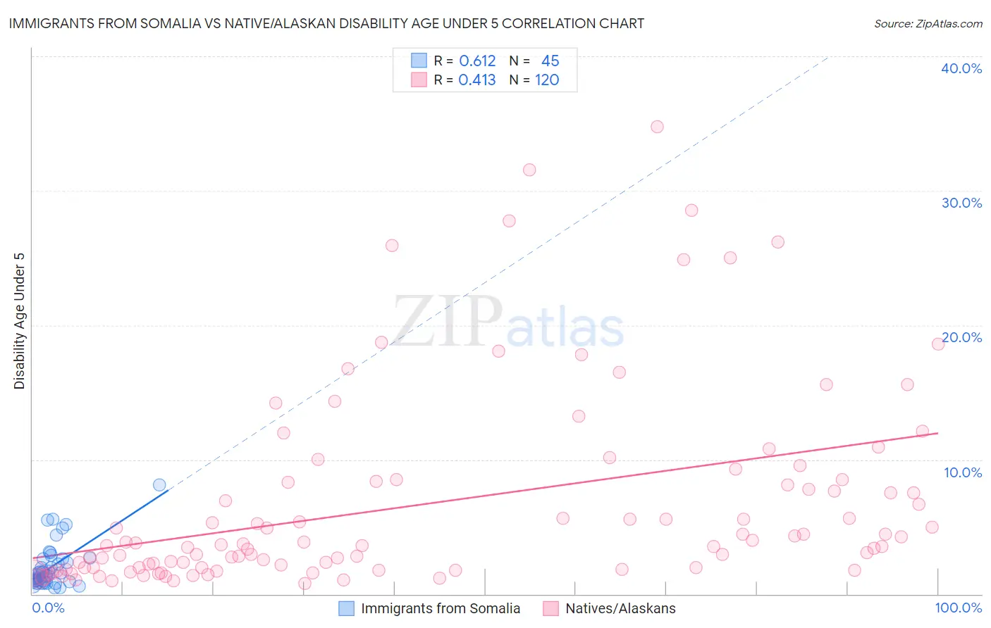 Immigrants from Somalia vs Native/Alaskan Disability Age Under 5