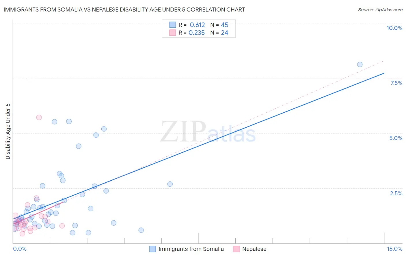 Immigrants from Somalia vs Nepalese Disability Age Under 5