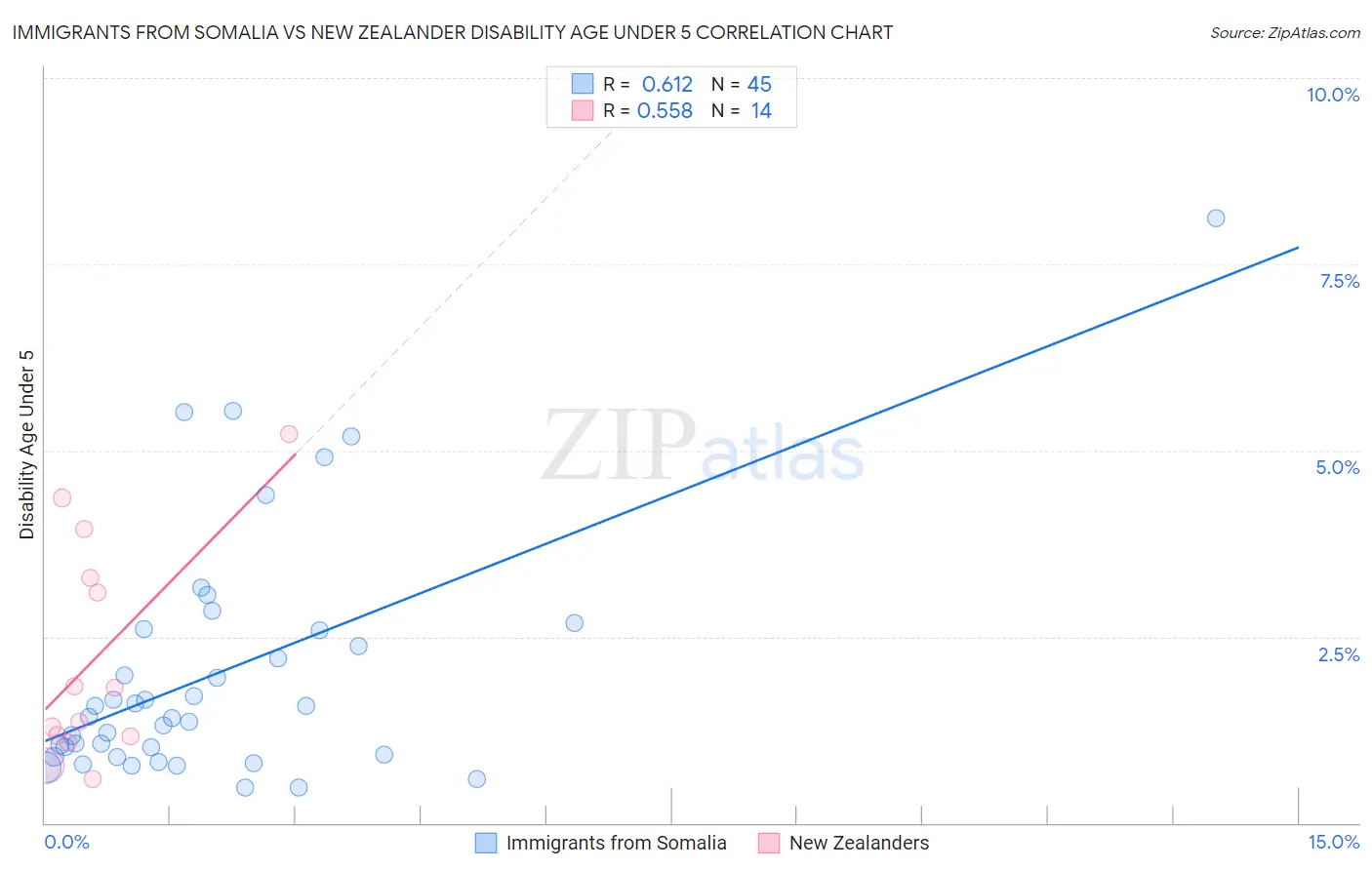 Immigrants from Somalia vs New Zealander Disability Age Under 5