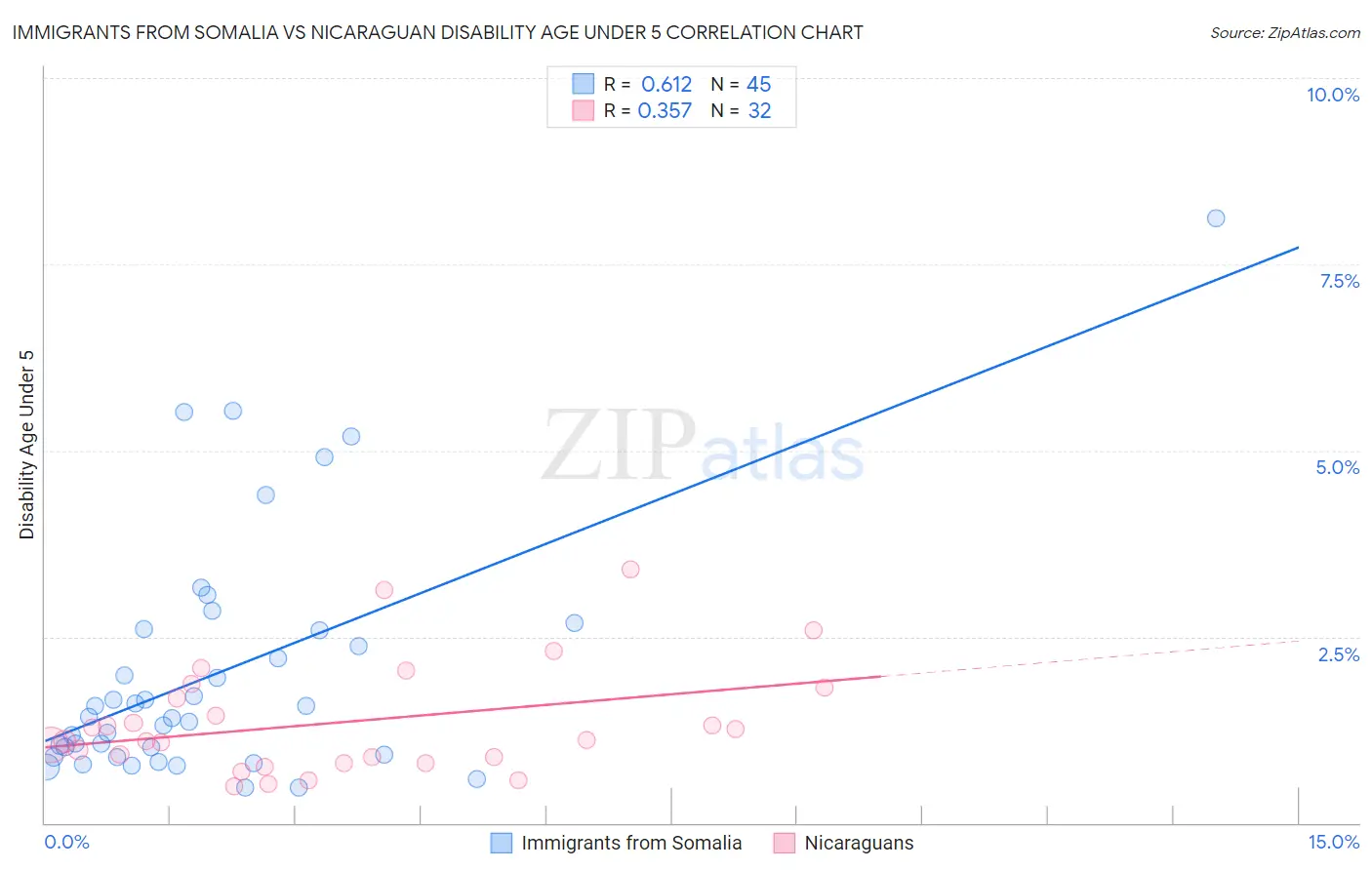 Immigrants from Somalia vs Nicaraguan Disability Age Under 5