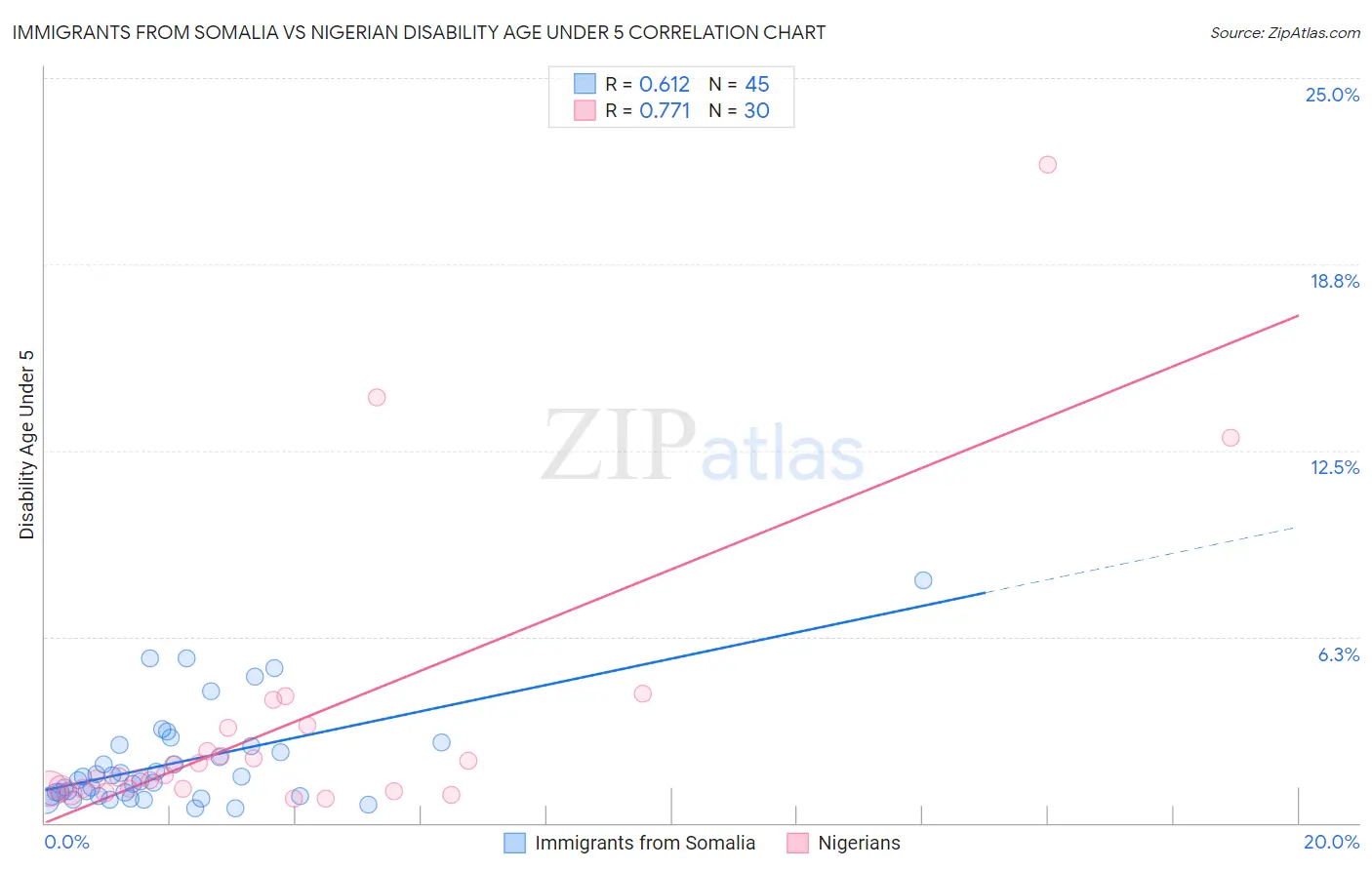 Immigrants from Somalia vs Nigerian Disability Age Under 5