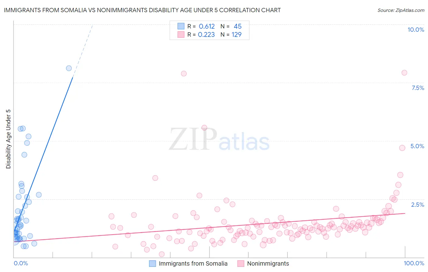 Immigrants from Somalia vs Nonimmigrants Disability Age Under 5