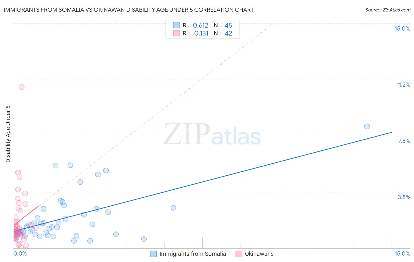 Immigrants from Somalia vs Okinawan Disability Age Under 5