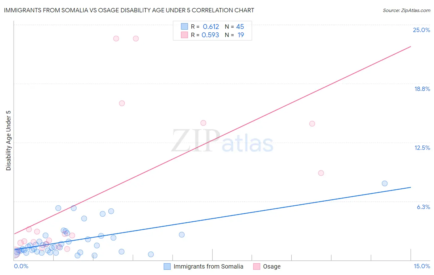 Immigrants from Somalia vs Osage Disability Age Under 5