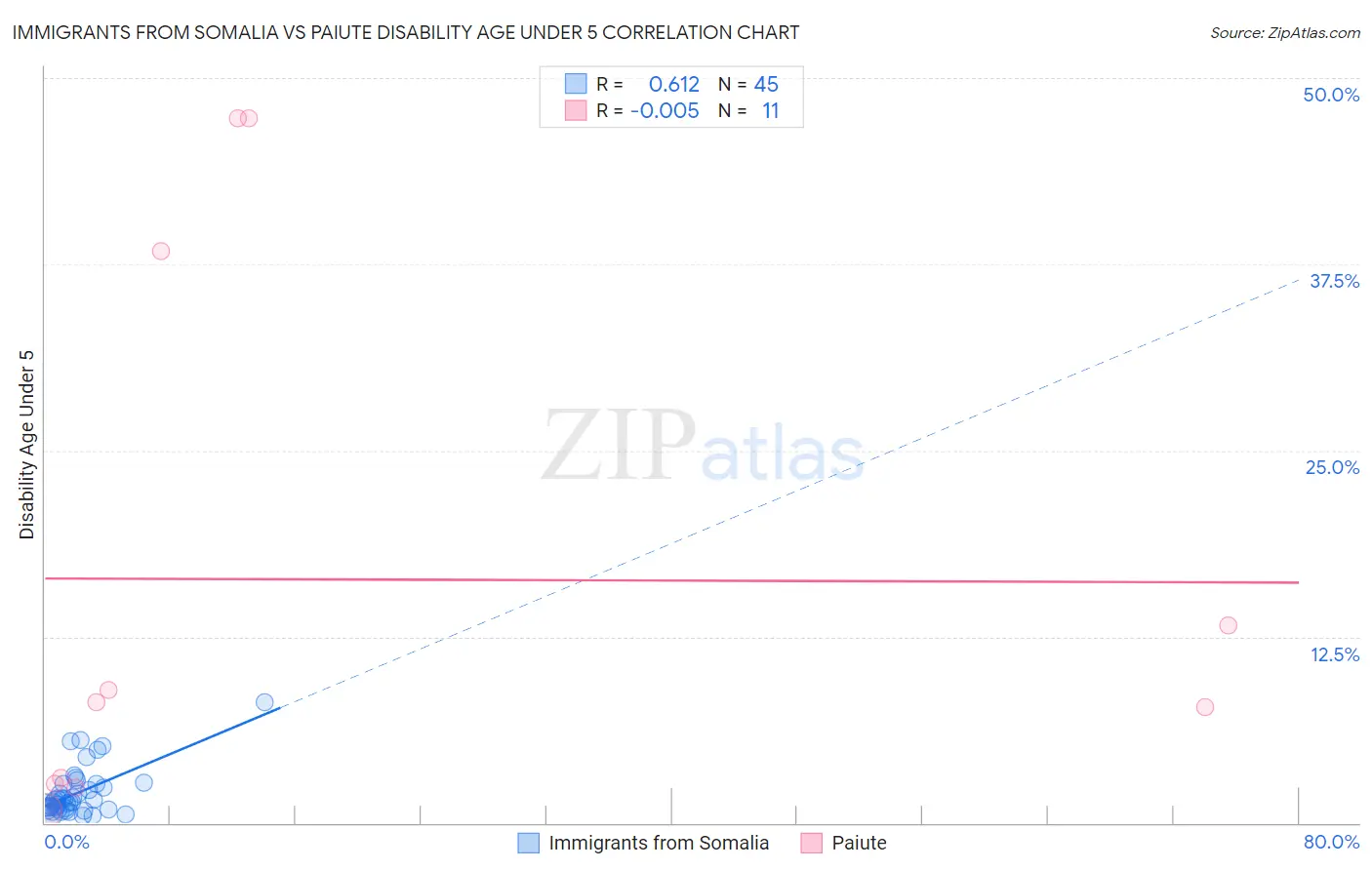 Immigrants from Somalia vs Paiute Disability Age Under 5