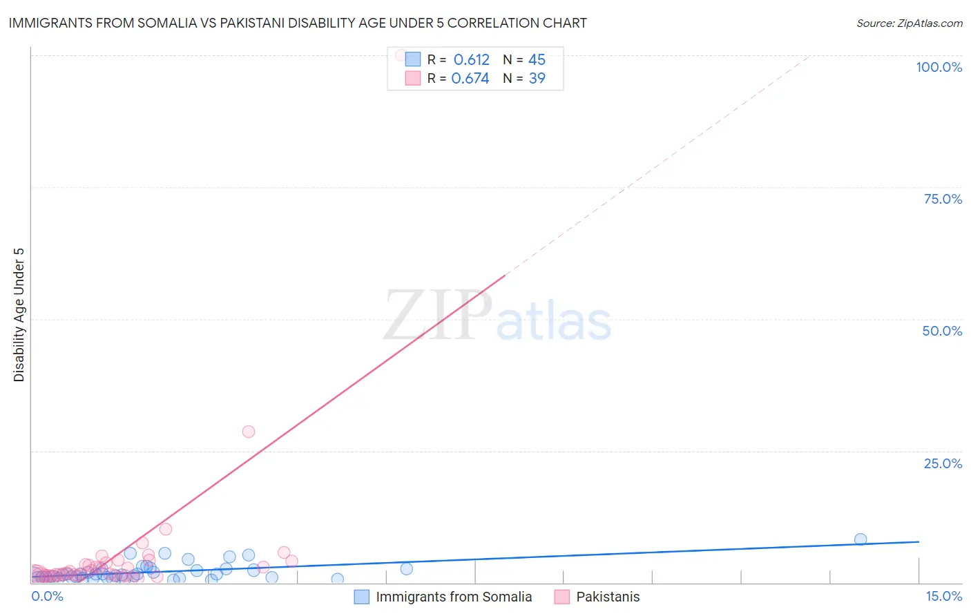 Immigrants from Somalia vs Pakistani Disability Age Under 5