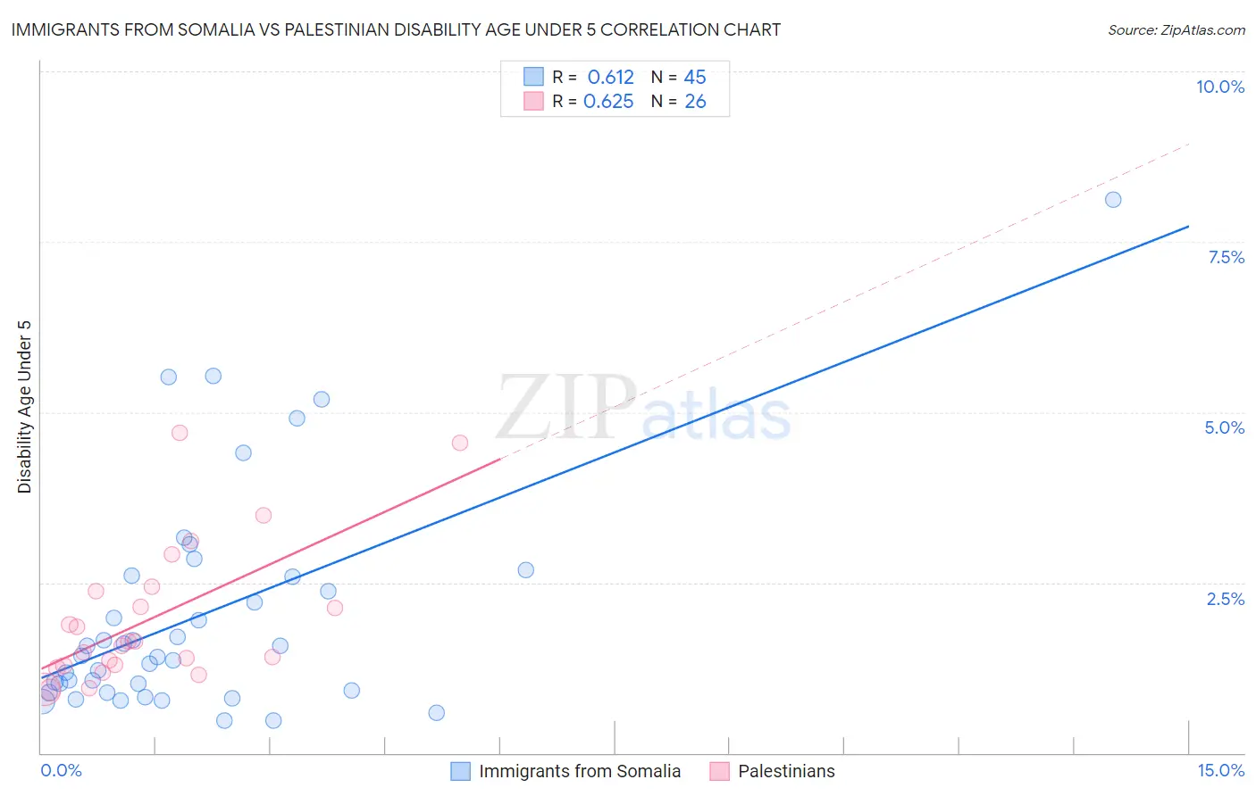 Immigrants from Somalia vs Palestinian Disability Age Under 5