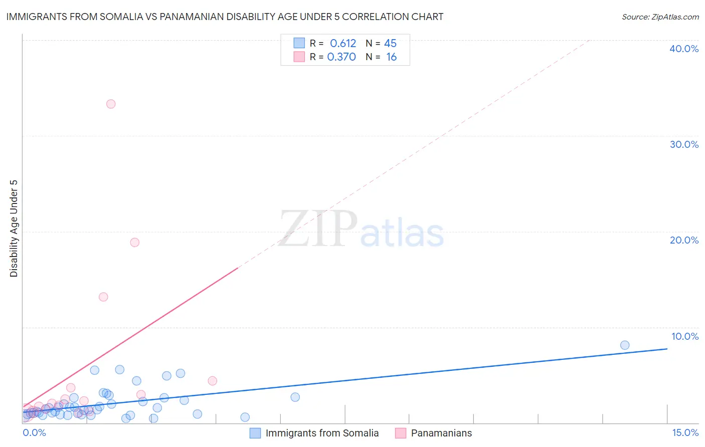 Immigrants from Somalia vs Panamanian Disability Age Under 5