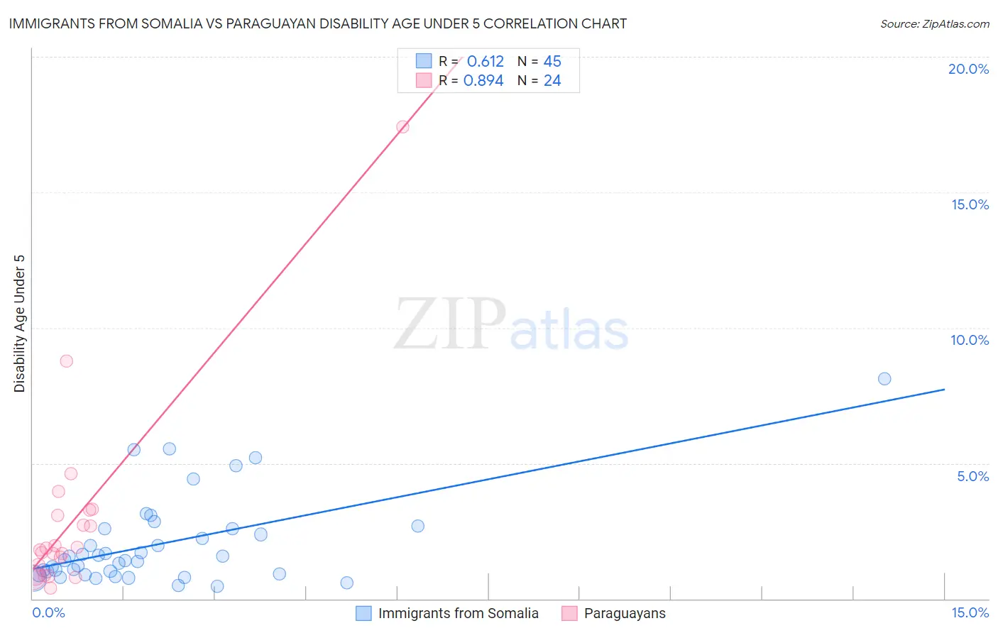 Immigrants from Somalia vs Paraguayan Disability Age Under 5