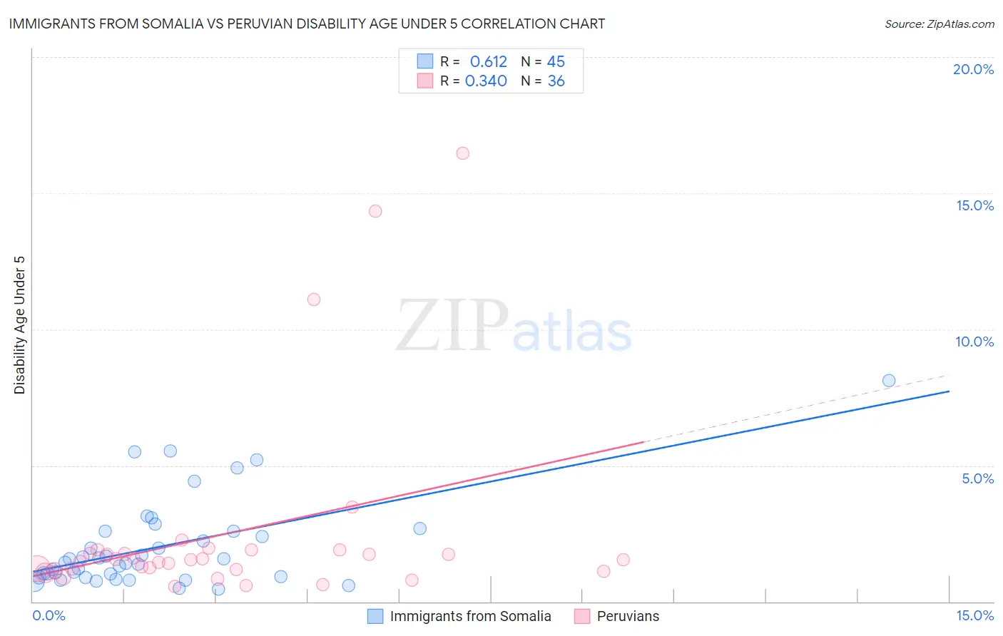 Immigrants from Somalia vs Peruvian Disability Age Under 5