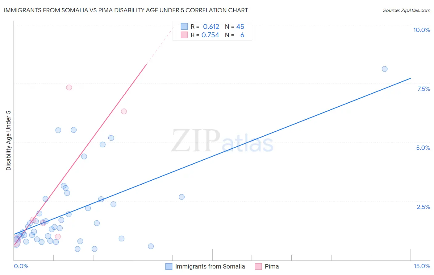 Immigrants from Somalia vs Pima Disability Age Under 5