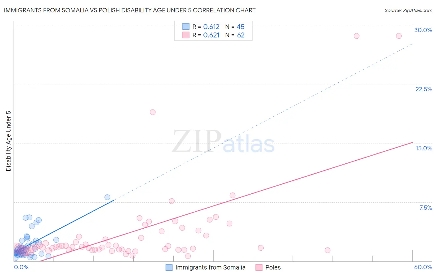 Immigrants from Somalia vs Polish Disability Age Under 5