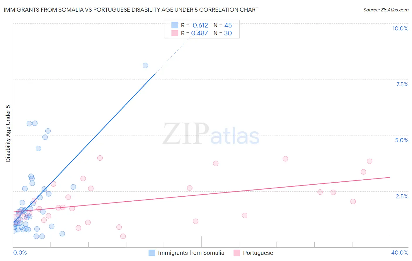 Immigrants from Somalia vs Portuguese Disability Age Under 5