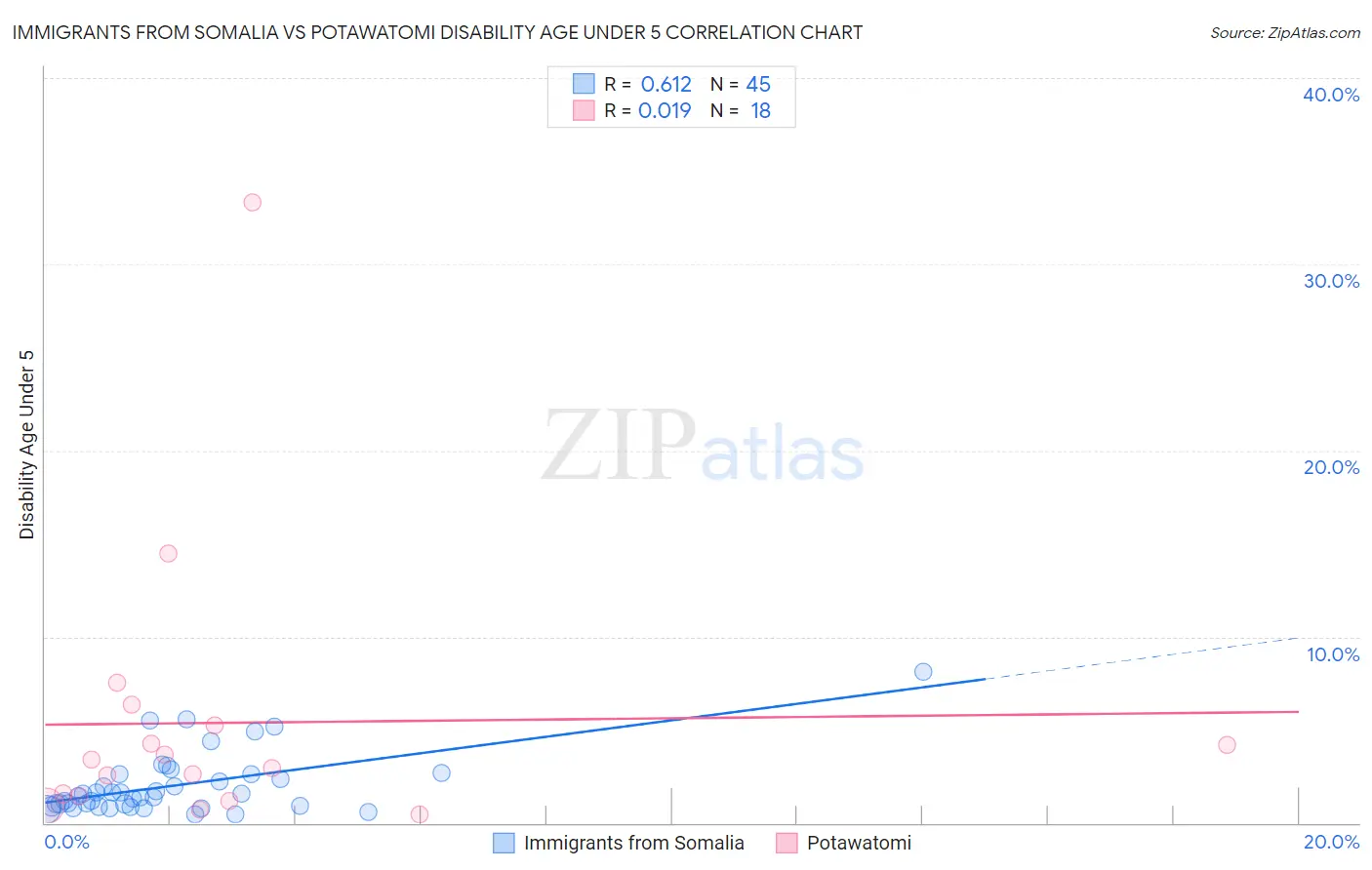 Immigrants from Somalia vs Potawatomi Disability Age Under 5