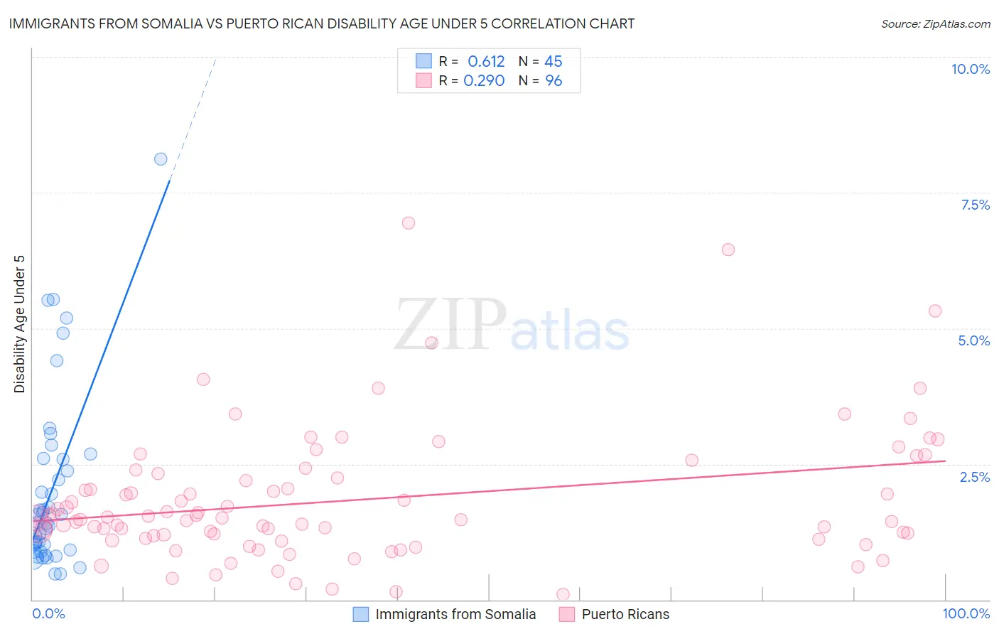 Immigrants from Somalia vs Puerto Rican Disability Age Under 5